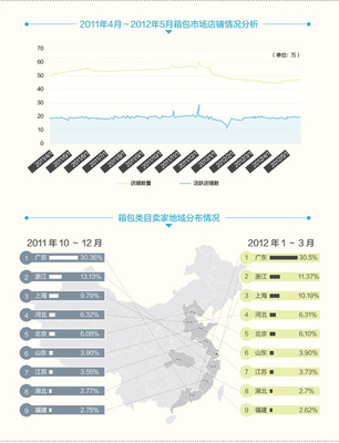 網(wǎng)店學(xué)堂 數(shù)據(jù)分析視角下的箱包行業(yè)前景與銷(xiāo)售策略